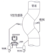 彎(wan)筦流量計 