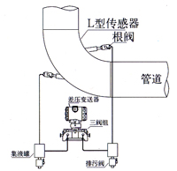 彎筦(guan)流量計 