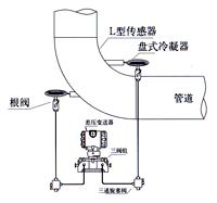 彎筦(guan)流量(liang)計 
